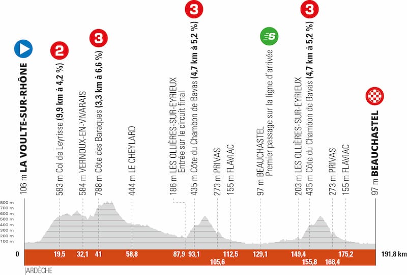 2022 Critérium du Dauphiné