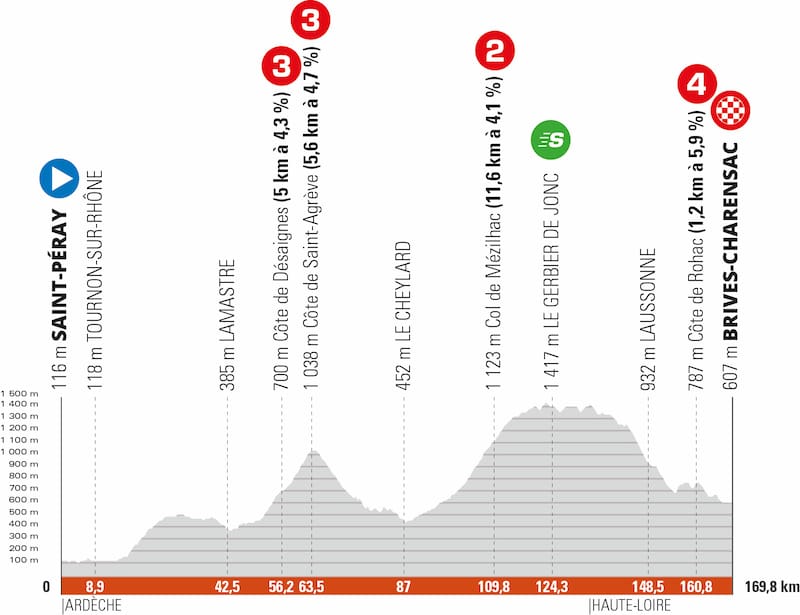 2022 Critérium du Dauphiné