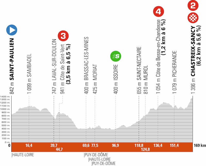 2022 Critérium du Dauphiné