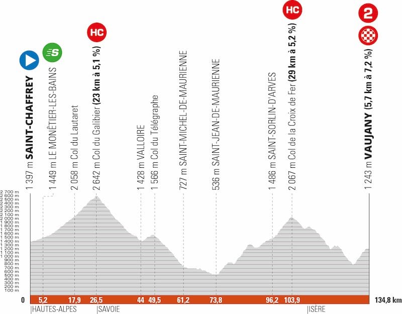2022 Critérium du Dauphiné