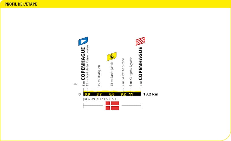 2022 Tour de France Profil étape 1