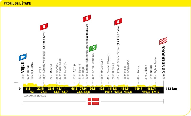 2022 Tour de France Profil étape 3