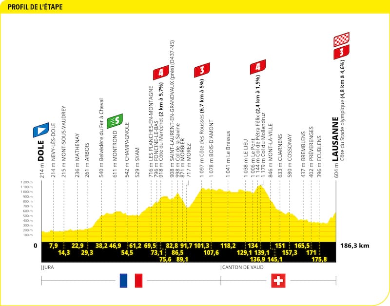 2022 Tour de France Profil étape 8