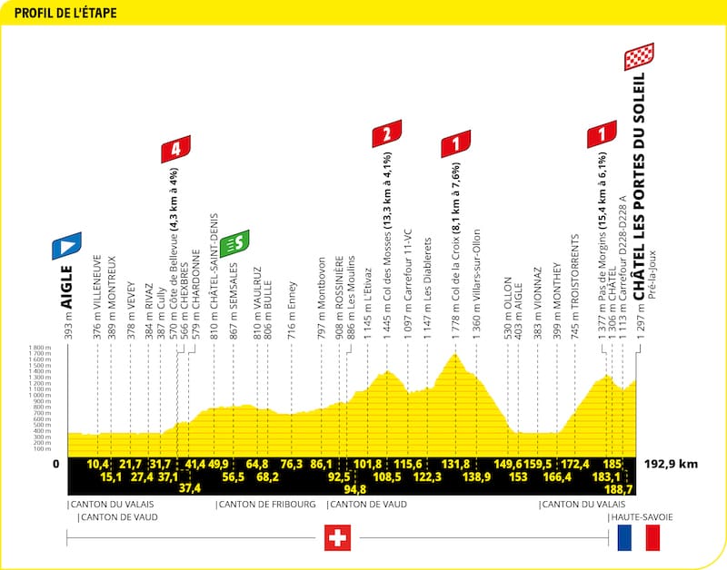 2022 Tour de France Profil étape 9
