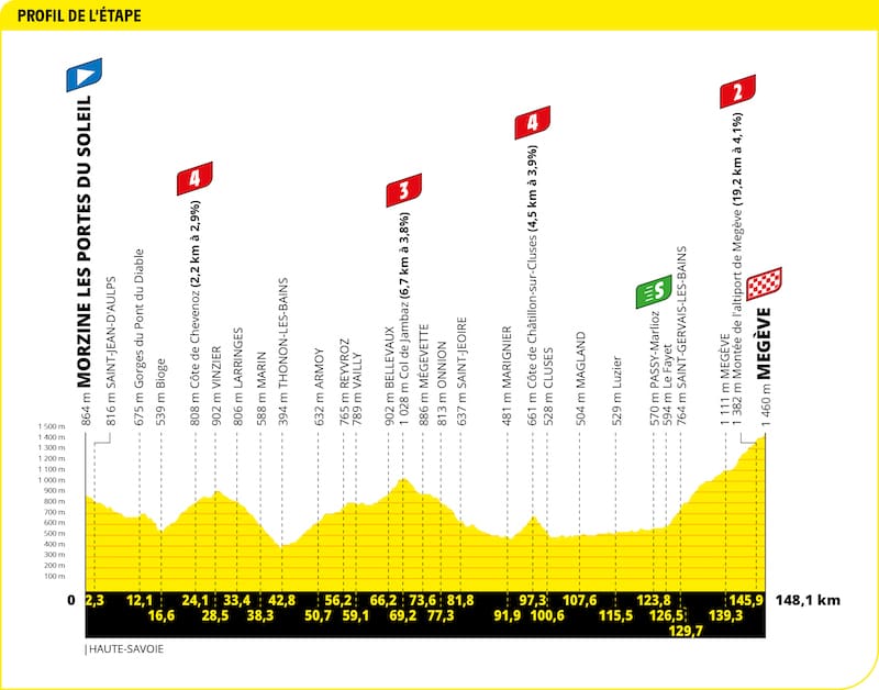 2022 Tour de France Profil étape 10