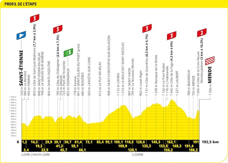 2022 Tour de France Profil étape 14