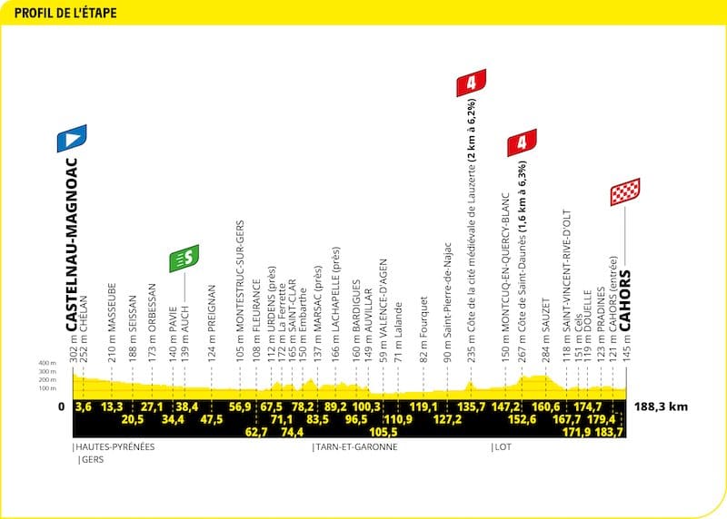2022 Tour de France Profil étape 19