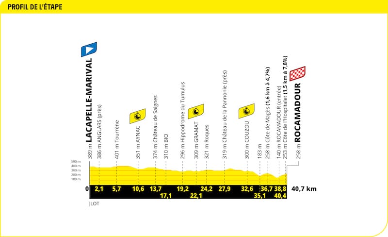 2022 Tour de France Profil étape 20