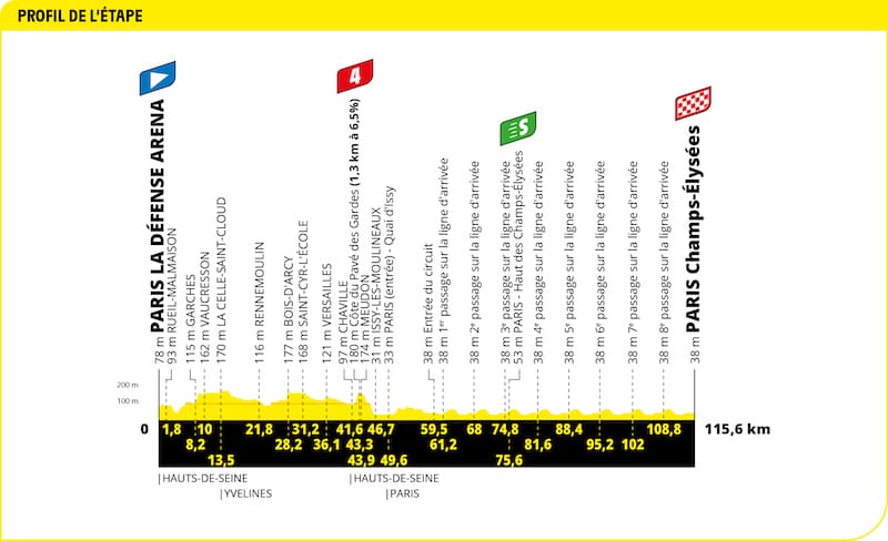 2022 Tour de France Profil étape 21