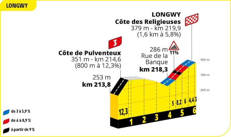 2022 Tour de France Profil Spécial étape 6