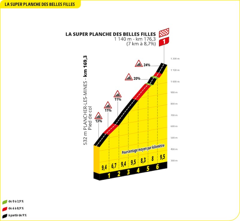 2022 Tour de France Profil Spécial étape 7