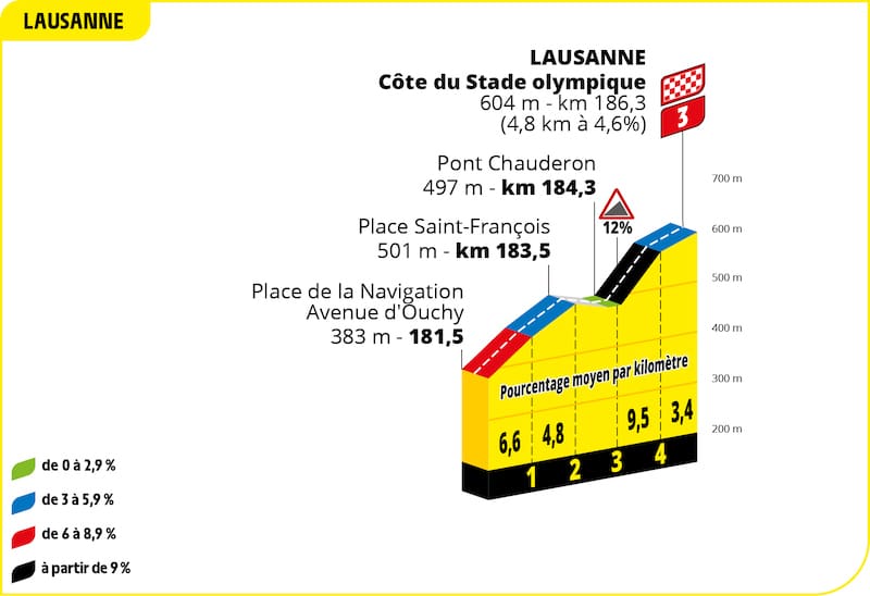 2022 Tour de France Profil Spécial étape 8