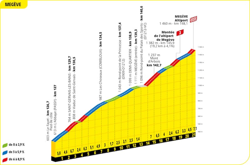 2022 Tour de France Profil Spécial étape 10
