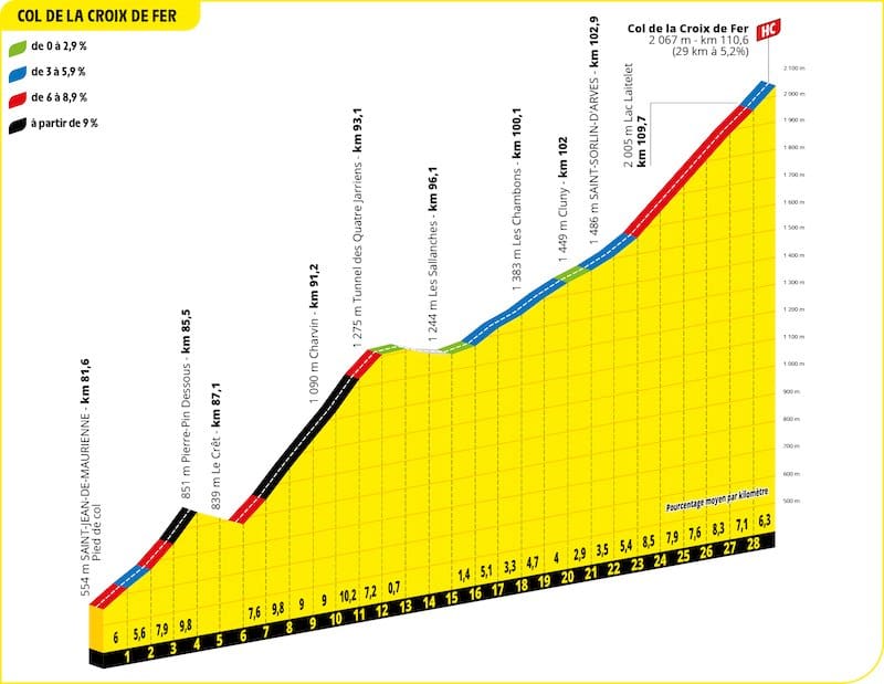 2022 Tour de France Profil Spécial étape 12