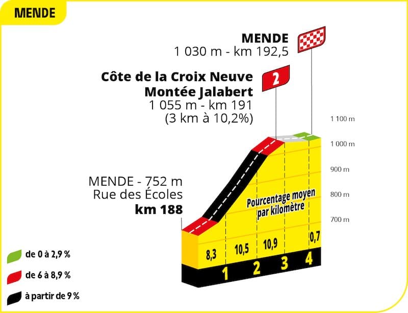 2022 Tour de France Profil Spécial étape 14
