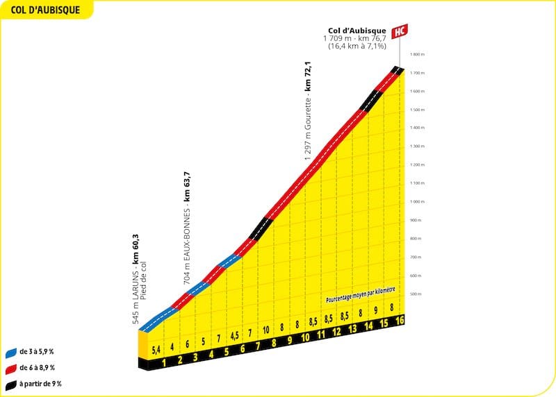 2022 Tour de France Profil Spécial étape 18