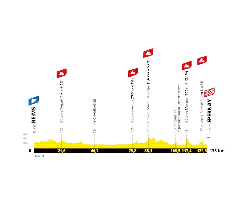 2022 Tour de France Femmes avec Zwift