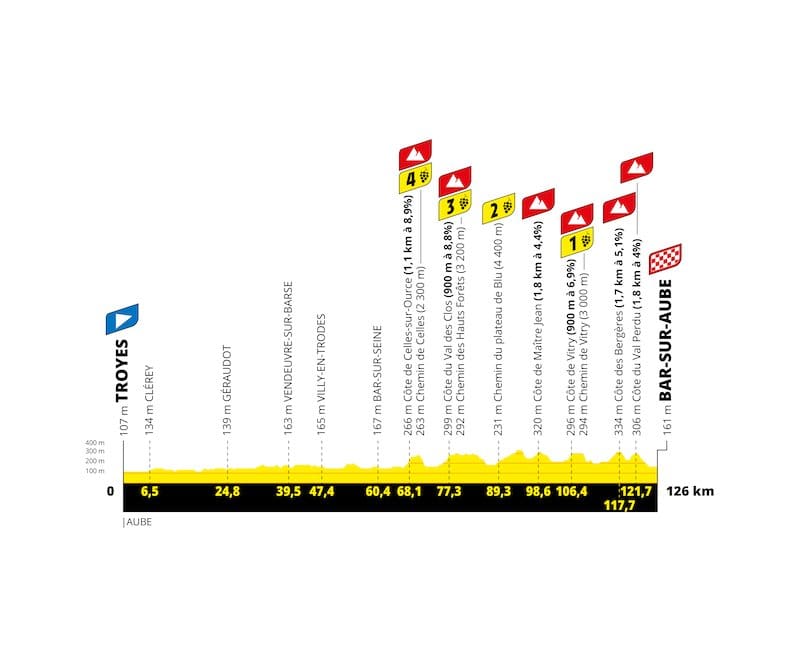 2022 Tour de France Femmes avec Zwift
