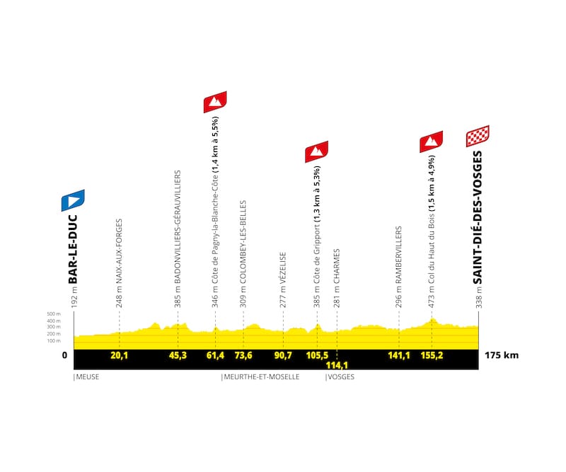 2022 Tour de France Femmes avec Zwift