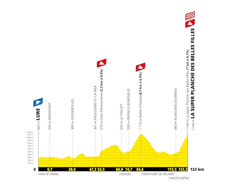 2022 Tour de France Femmes avec Zwift