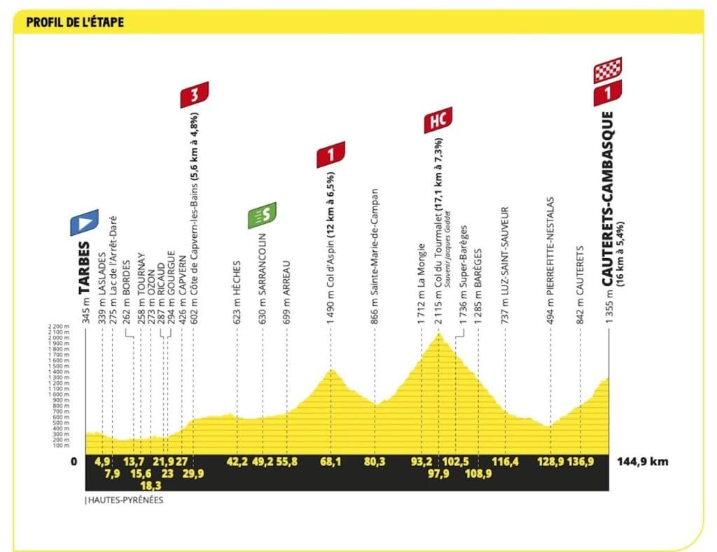 2023 Tour de France carte étape 6