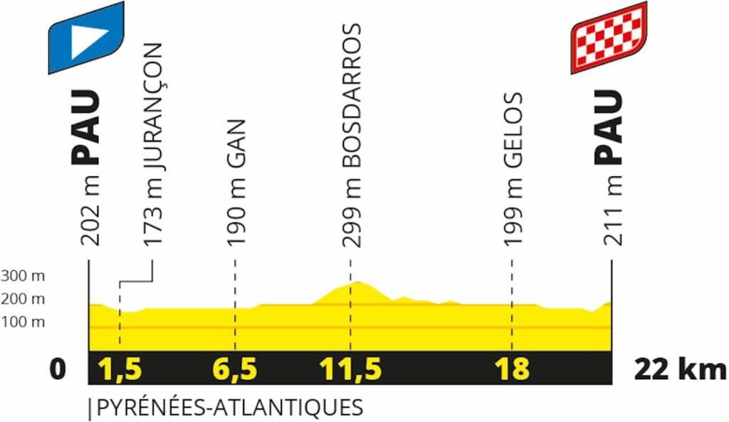 2023 Tour de France Femmes avec Zwift profil étape 8