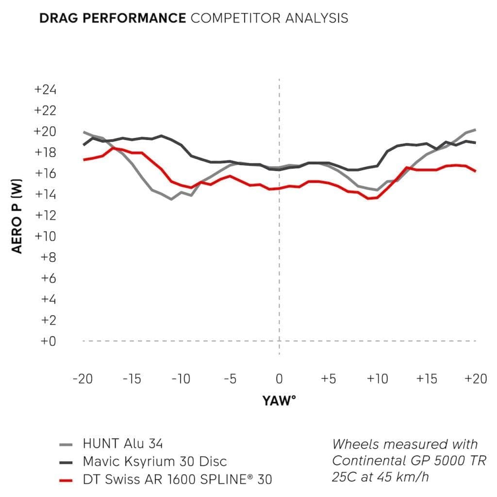 2024 roues aéro aluminium DT Swiss