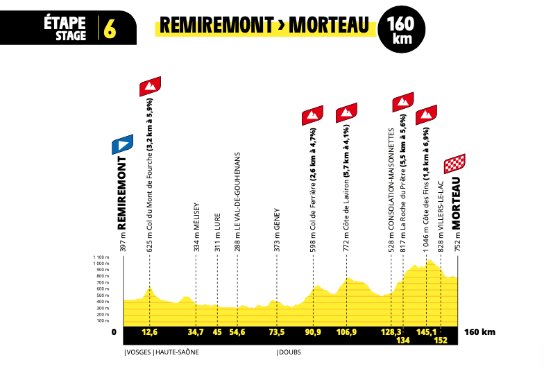 étape Tour de France Femmes avec Zwift 2024