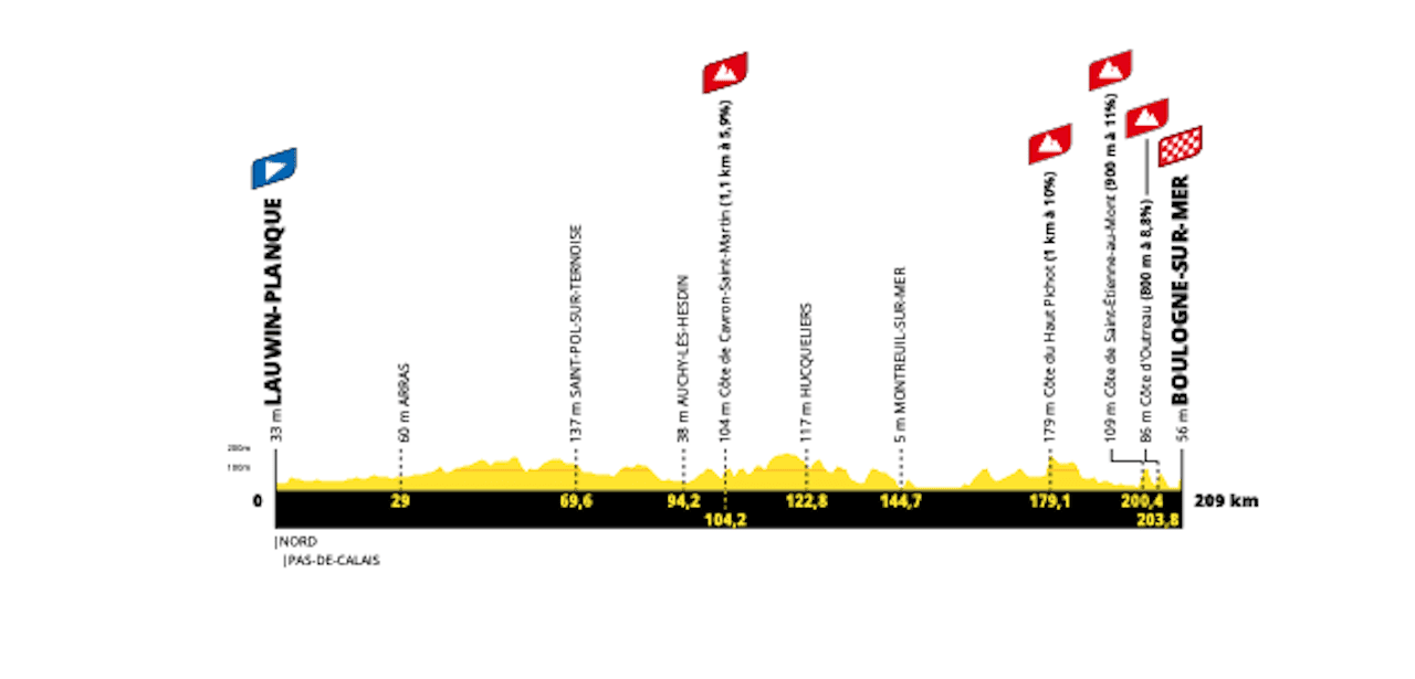 Départ Tour De France 2025