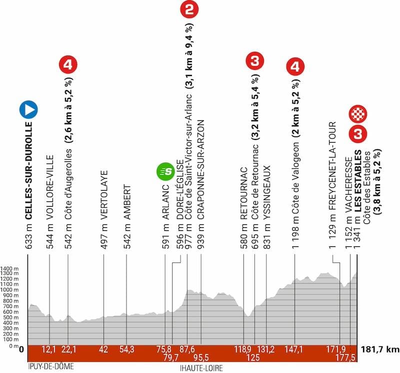 Profil du parcours du Criterium du Dauphiné 2024