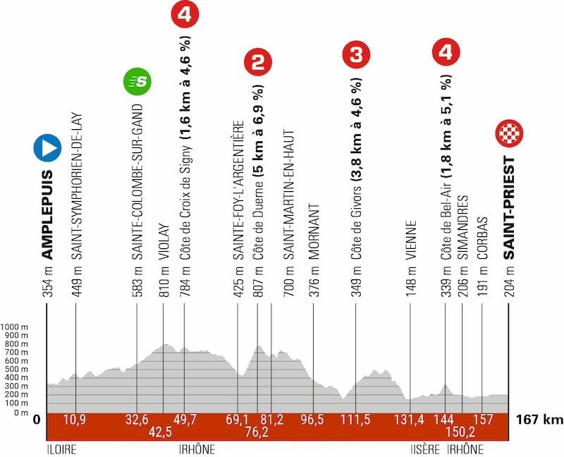 Profil du parcours du Criterium du Dauphiné 2024