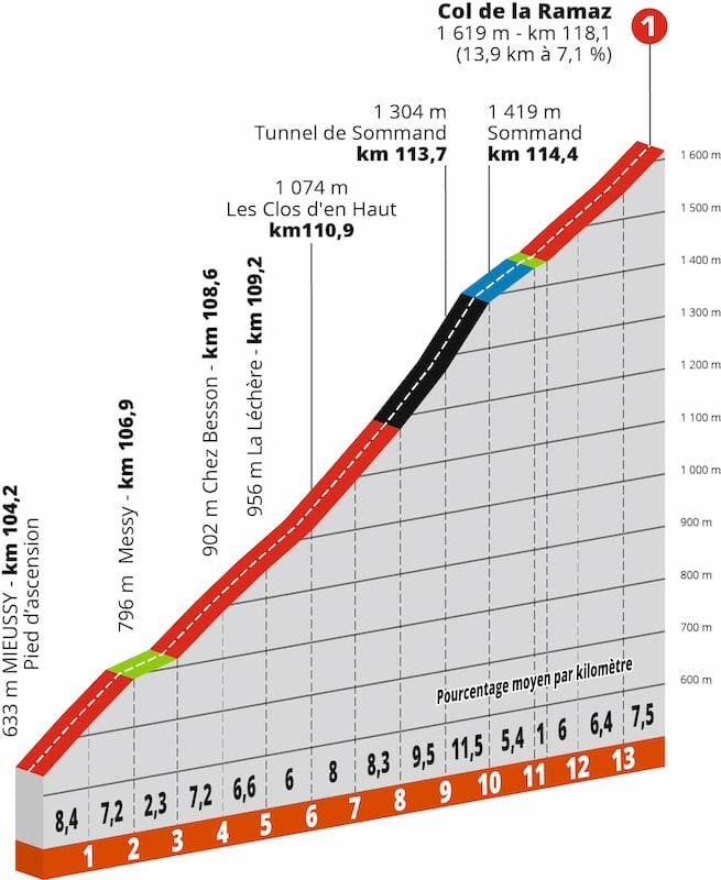 Profil du parcours du Criterium du Dauphiné 2024