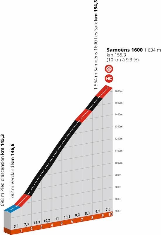 Profil du parcours du Criterium du Dauphiné 2024