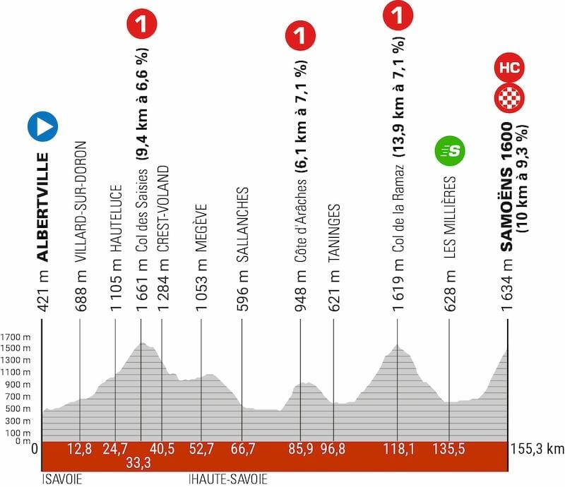 Profil du parcours du Criterium du Dauphiné 2024