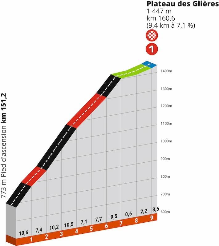 Profil du parcours du Criterium du Dauphiné 2024