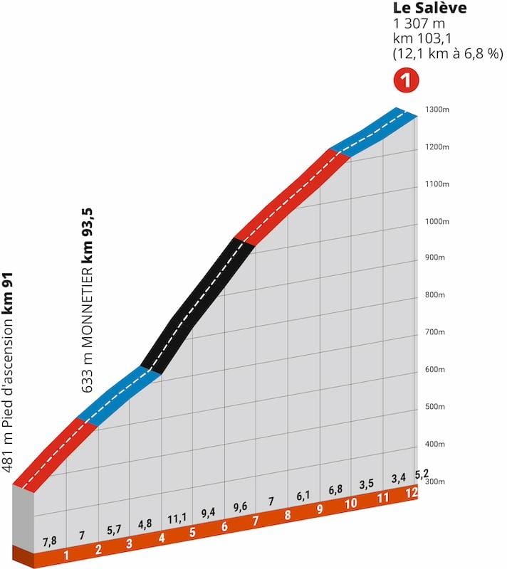 Profil du parcours du Criterium du Dauphiné 2024