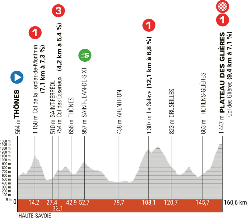 Profil du parcours du Criterium du Dauphiné 2024