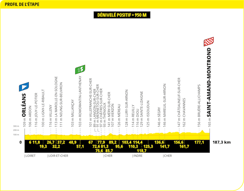 Profil étape Tour de France 2024