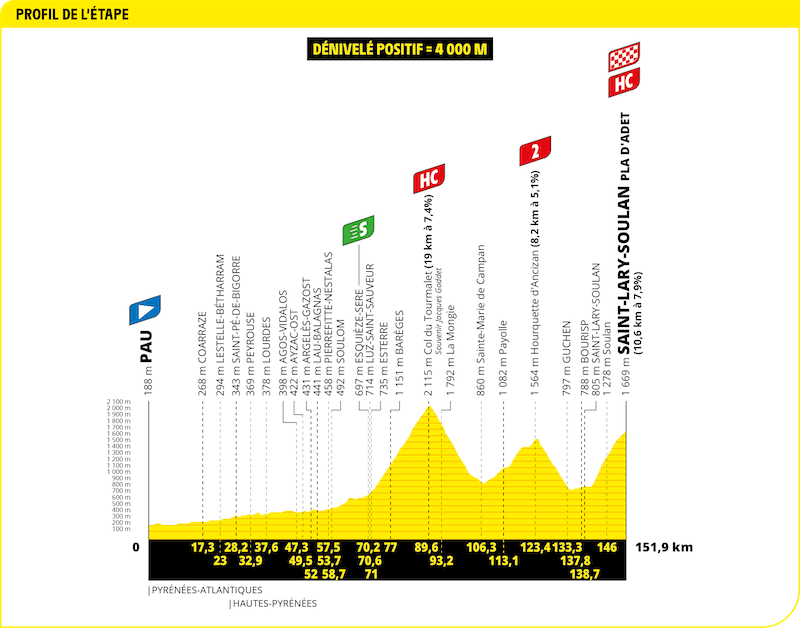 Profil étape Tour de France 2024