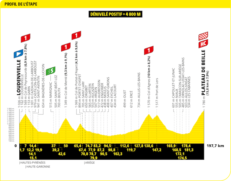 Profil étape Tour de France 2024