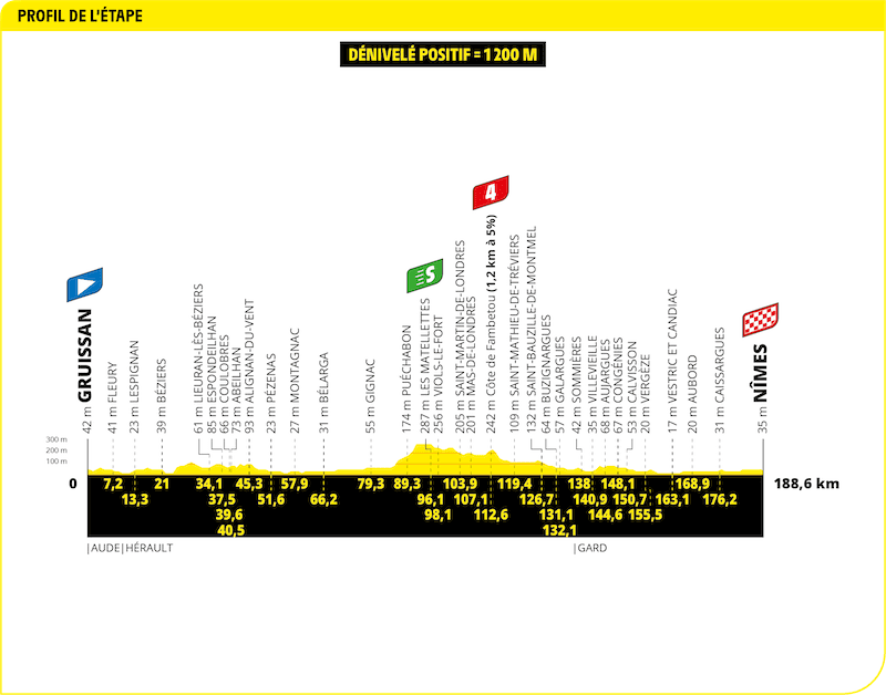 Profil étape Tour de France 2024