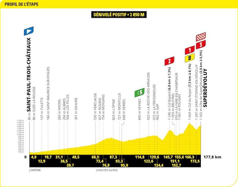 Profil étape Tour de France 2024