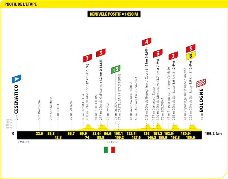 Profil étape Tour de France 2024