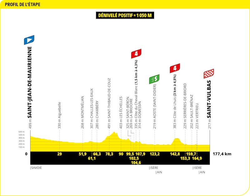 Profil étape Tour de France 2024