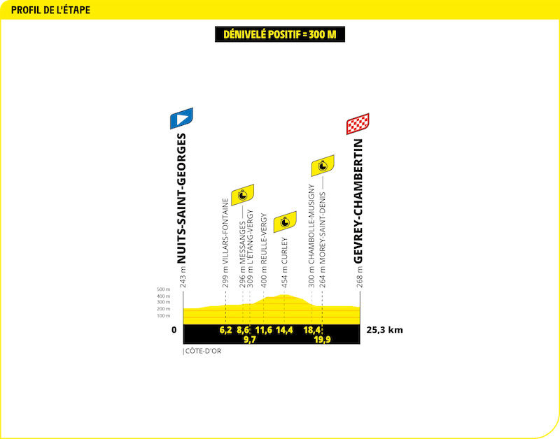 Profil étape Tour de France 2024