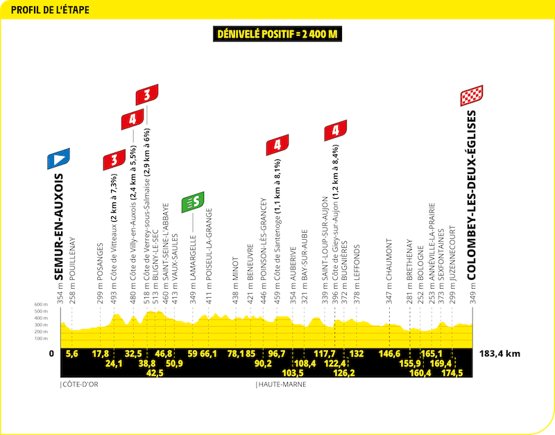 Profil étape Tour de France 2024