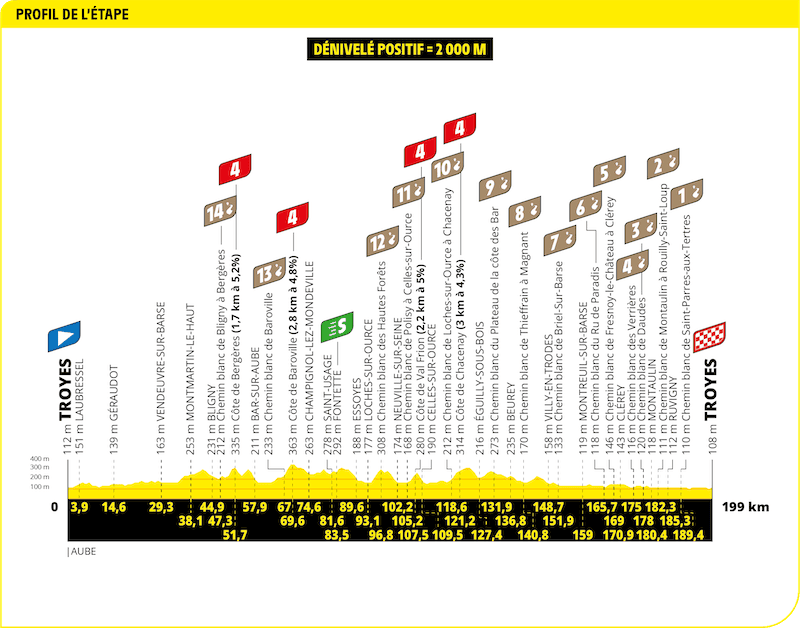 Profil étape Tour de France 2024
