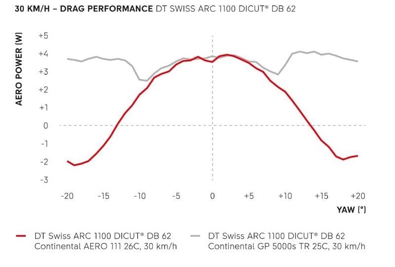 pneu Continental Aero 111 pour roue avant DT Swiss