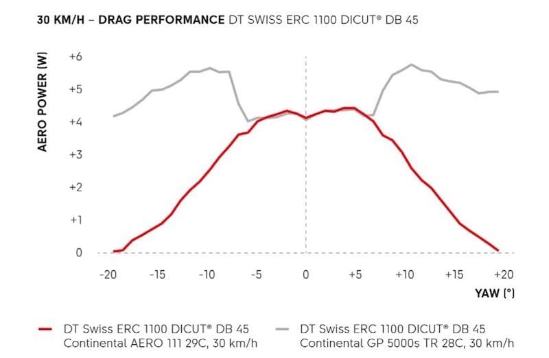 pneu Continental Aero 111 pour roue avant DT Swiss