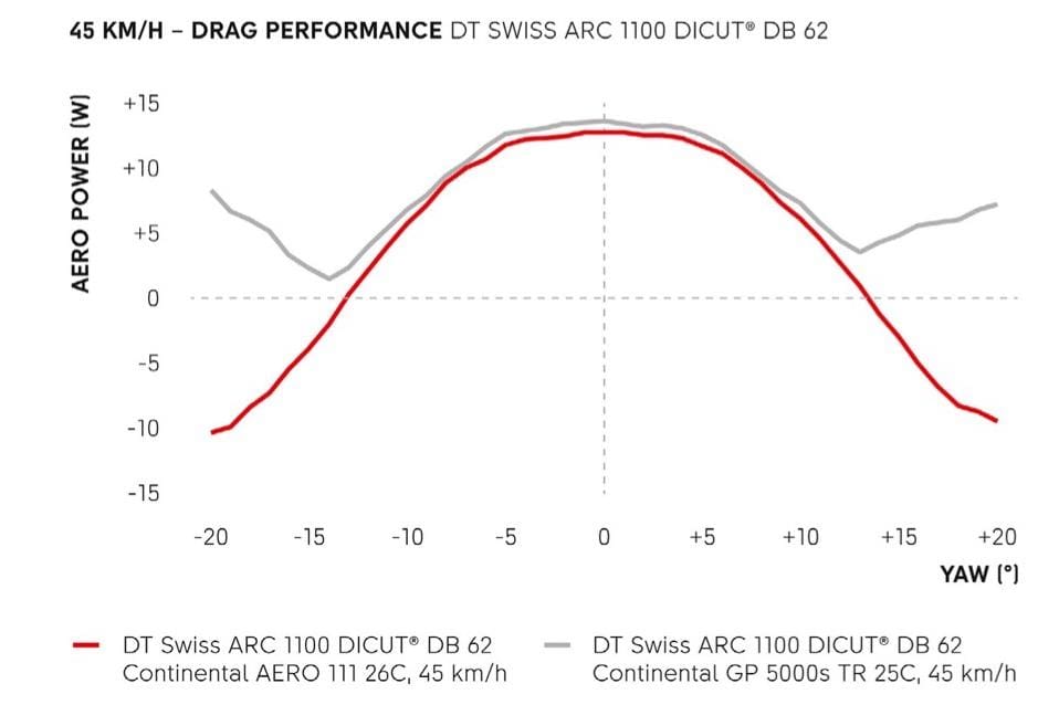 pneu Continental Aero 111 pour roue avant DT Swiss